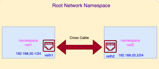 Linux Network Namespace and five of its use cases | by Ramesh Sahoo | Medium