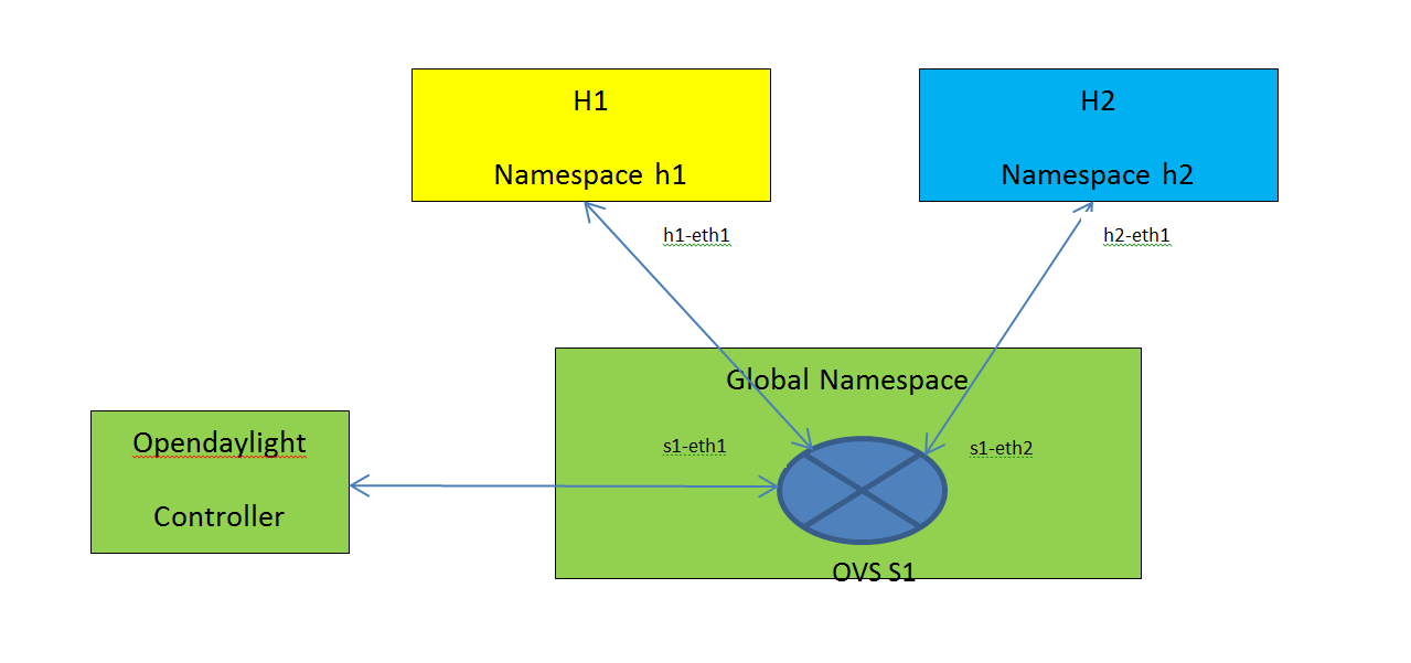 Mininet Internals and Network Namespaces | Sreenivas Makam's Blog